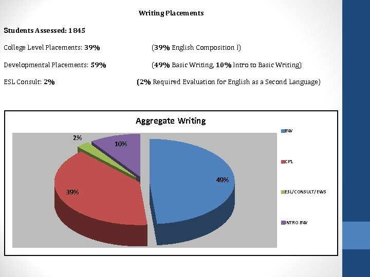 Writing Placements Students Assessed: 1845 College Level Placements: 39% Developmental Placements: 59% ESL Consult: