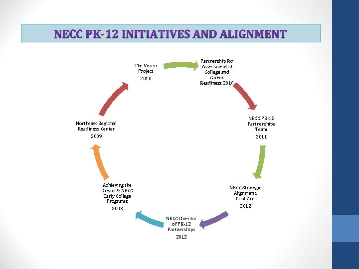 Partnership for Assessment of College and Career Readiness 2010 The Vision Project 2010 NECC