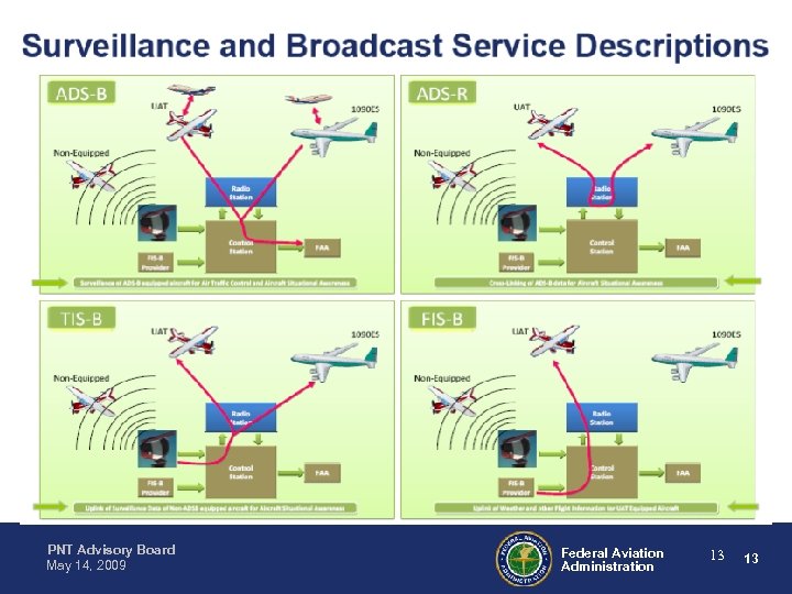 PNT Advisory Board May 14, 2009 Federal Aviation Administration 13 13 