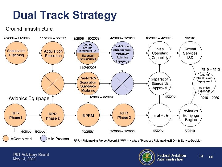 Dual Track Strategy PNT Advisory Board May 14, 2009 Federal Aviation Administration 14 14