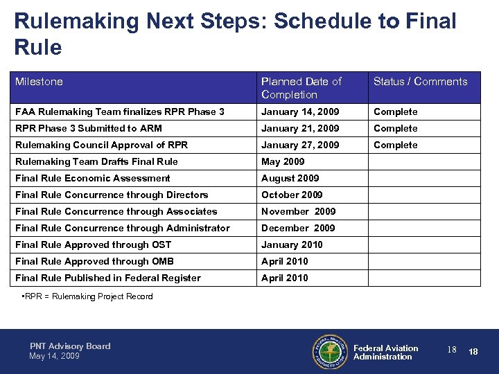 Rulemaking Next Steps: Schedule to Final Rule Milestone Planned Date of Completion Status /