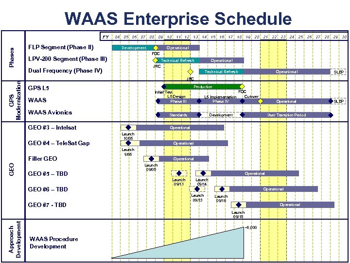 WAAS Enterprise Schedule GPS Modernization Phases FY FLP Segment (Phase II) 04 05 06