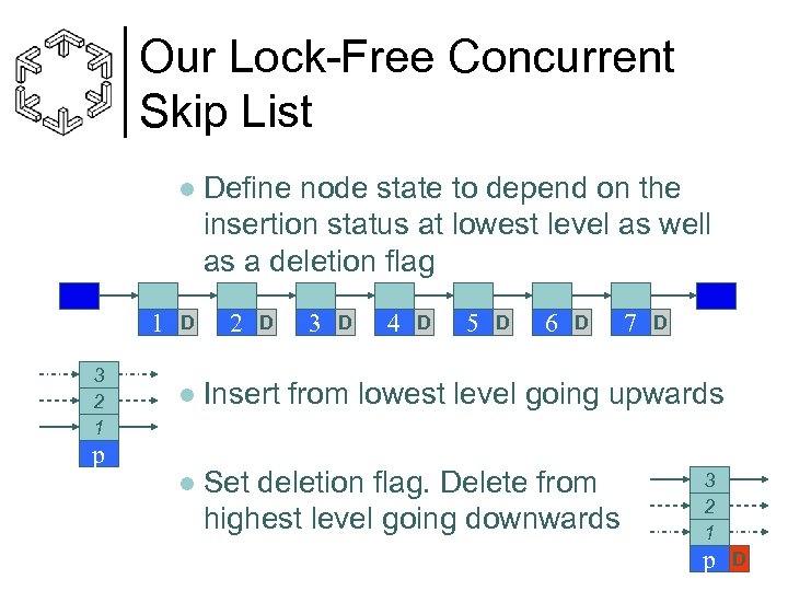 Our Lock-Free Concurrent Skip List l 1 3 2 1 D Define node state