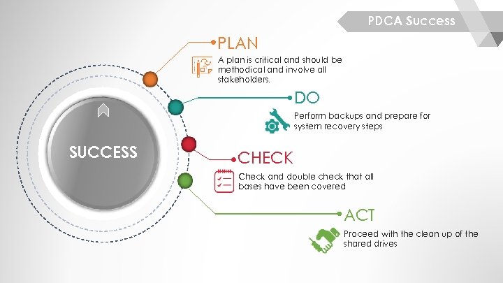 PDCA Success PLAN A plan is critical and should be methodical and involve all