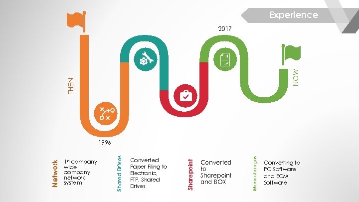 Experience THEN NOW 2017 Converted to Sharepoint and BOX More changes Converted Paper Filing