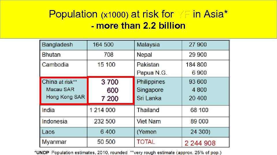 Population (x 1000) at risk for YF in Asia* - more than 2. 2