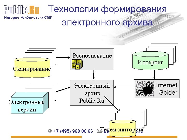 Технологии формирования электронного архива Интернет-библиотека СМИ Распознавание Сканирование Электронные версии Интернет Электронный архив Public.