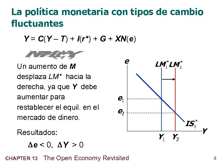 La política monetaria con tipos de cambio fluctuantes Y = C(Y – T) +