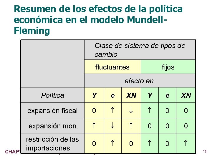 Resumen de los efectos de la política económica en el modelo Mundell. Fleming Clase