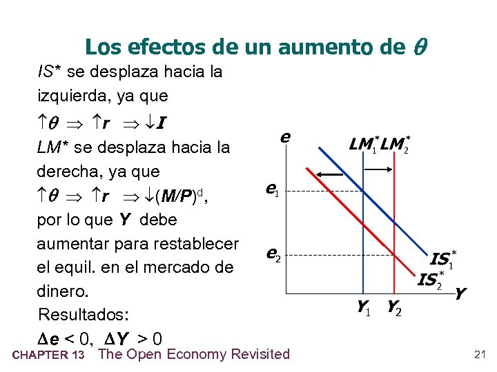 Los efectos de un aumento de IS* se desplaza hacia la izquierda, ya que
