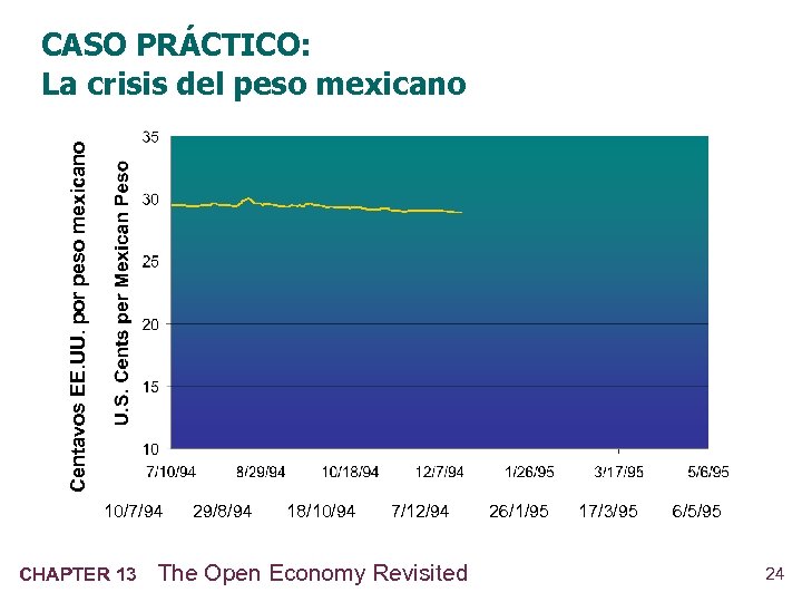 Centavos EE. UU. por peso mexicano CASO PRÁCTICO: La crisis del peso mexicano 10/7/94