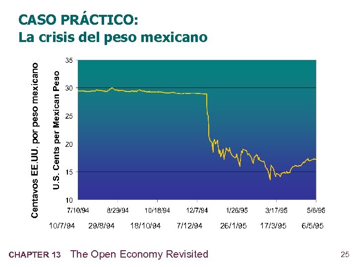 Centavos EE. UU. por peso mexicano CASO PRÁCTICO: La crisis del peso mexicano 10/7/94