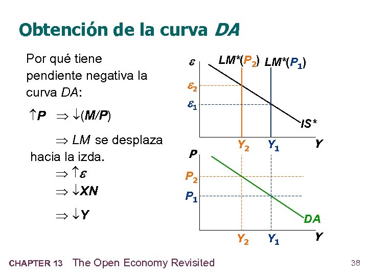 Obtención de la curva DA Por qué tiene pendiente negativa la curva DA: P