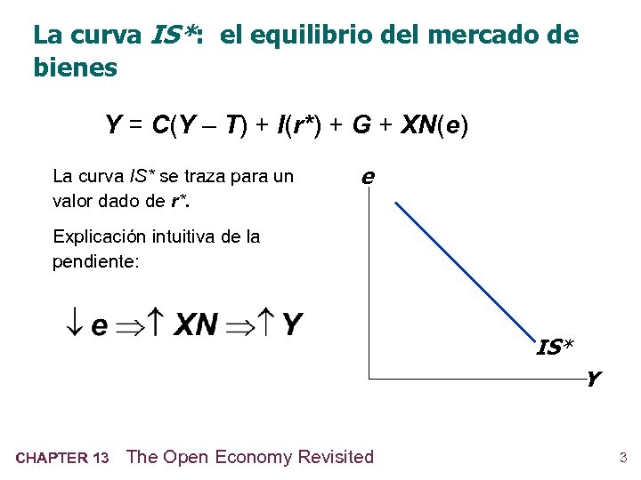 La curva IS*: el equilibrio del mercado de bienes Y = C(Y – T)