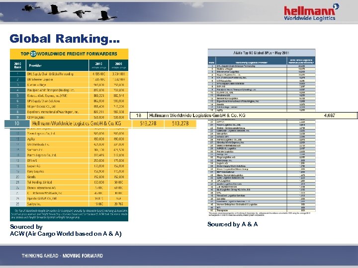 Global Ranking… Sourced by ACW (Air Cargo World based on A & A) Sourced