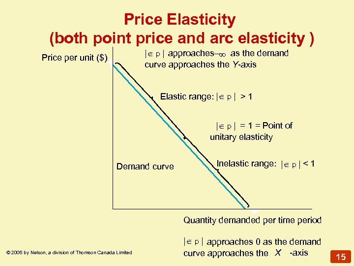 Price Elasticity (both point price and arc elasticity ) | p | approaches– as