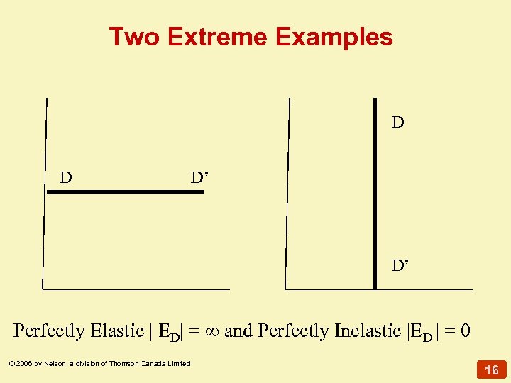 Two Extreme Examples D D D’ D’ Perfectly Elastic | ED| = ∞ and