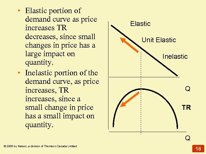  • Elastic portion of demand curve as price increases TR decreases, since small