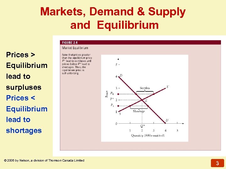 Markets, Demand & Supply and Equilibrium Prices > Equilibrium lead to surpluses Prices <