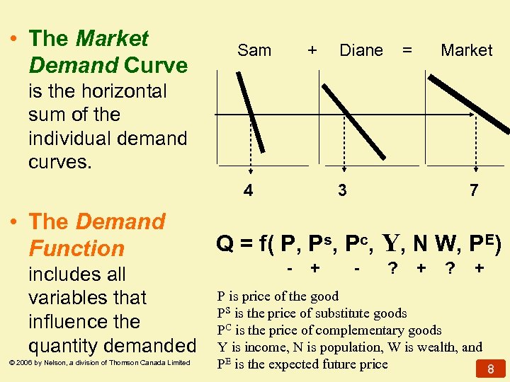  • The Market Demand Curve Sam + Diane = Market is the horizontal