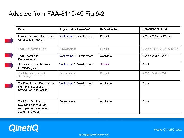 Adapted from FAA-8110 -49 Fig 9 -2 Data Applicability Available/ Submit/Note RTCA/DO-178 B Ref.