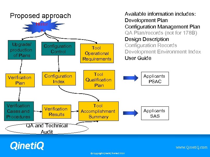 Proposed approach Histor y Available information includes: Development Plan Configuration Management Plan QA Plan/records