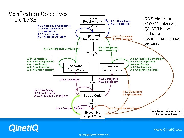 Verification Objectives – DO 178 B System Requirements A-3. 2 Accuracy & Consistency A-3.