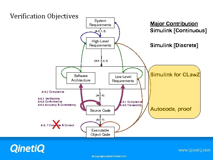 Verification Objectives System Requirements Major Contribution Simulink [Continuous] (A-2: 1, 2) High-Level Requirements Simulink