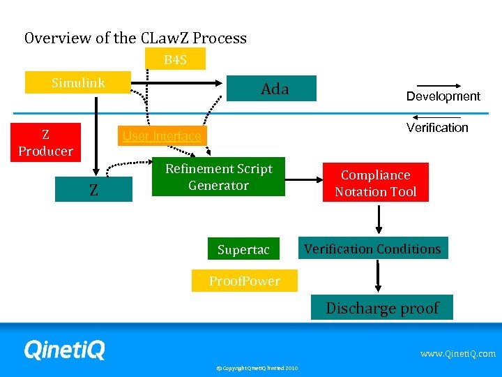 Overview of the CLaw. Z Process B 4 S Simulink Z Producer Ada Verification