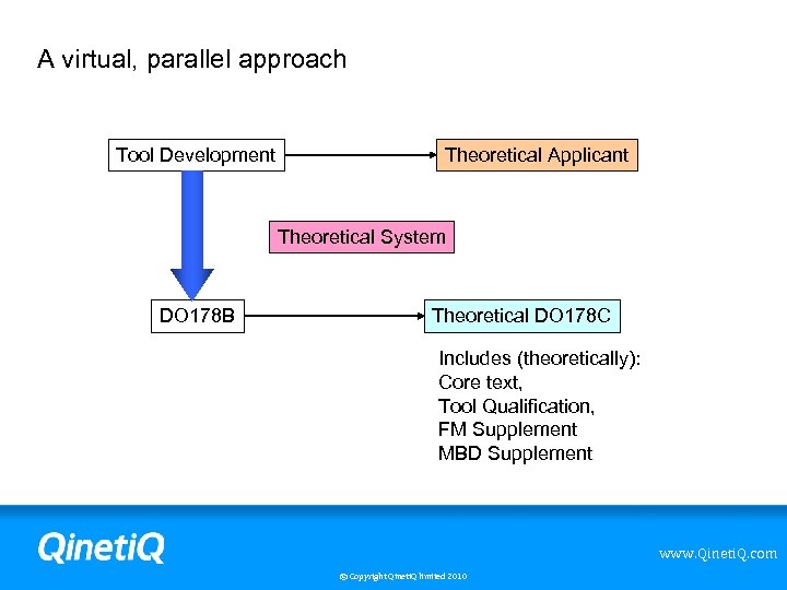 A virtual, parallel approach Tool Development Theoretical Applicant Theoretical System DO 178 B Theoretical