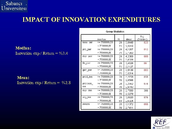 IMPACT OF INNOVATION EXPENDITURES Median: Inovation exp / Return = %3. 4 Mean: Inovation