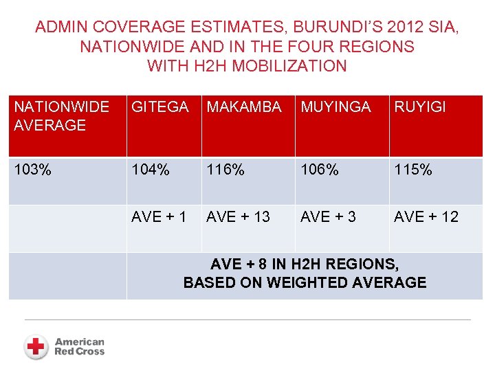 ADMIN COVERAGE ESTIMATES, BURUNDI’S 2012 SIA, NATIONWIDE AND IN THE FOUR REGIONS WITH H
