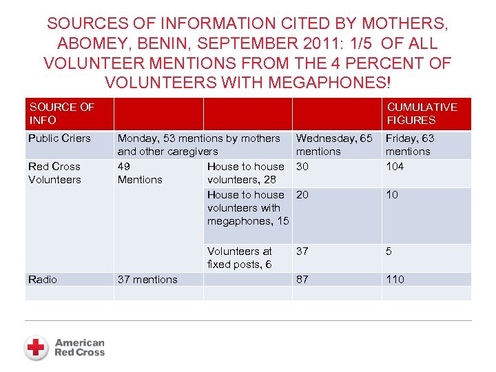SOURCES OF INFORMATION CITED BY MOTHERS, ABOMEY, BENIN, SEPTEMBER 2011: 1/5 OF ALL VOLUNTEER