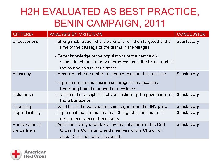 H 2 H EVALUATED AS BEST PRACTICE, BENIN CAMPAIGN, 2011 CRITERIA Effectiveness Efficiency Relevance