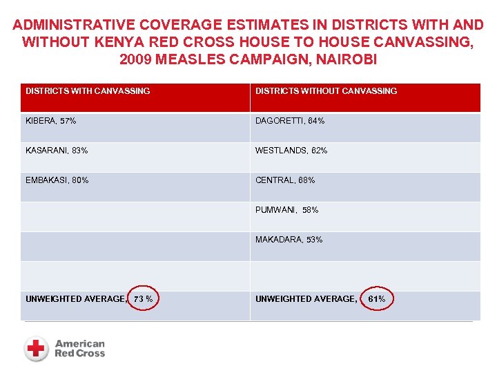 ADMINISTRATIVE COVERAGE ESTIMATES IN DISTRICTS WITH AND WITHOUT KENYA RED CROSS HOUSE TO HOUSE