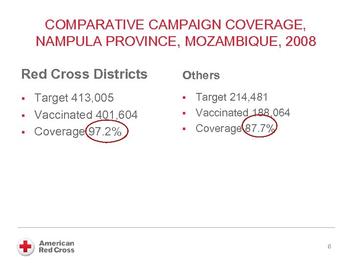 COMPARATIVE CAMPAIGN COVERAGE, NAMPULA PROVINCE, MOZAMBIQUE, 2008 Red Cross Districts § § § Target
