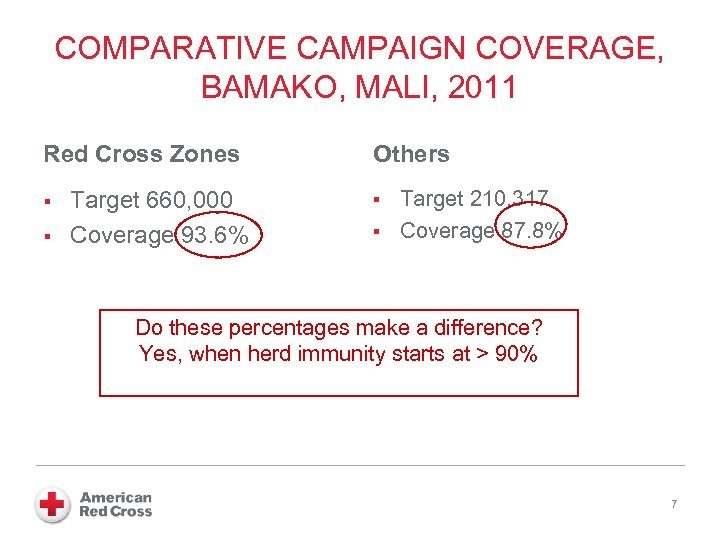 COMPARATIVE CAMPAIGN COVERAGE, BAMAKO, MALI, 2011 Red Cross Zones § § Target 660, 000