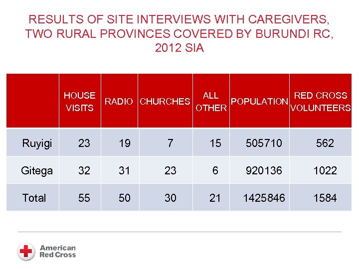 RESULTS OF SITE INTERVIEWS WITH CAREGIVERS, TWO RURAL PROVINCES COVERED BY BURUNDI RC, 2012