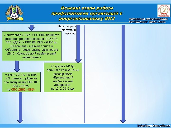 Основні етапи роботи профспілкових організацій в реорганізованому ВНЗ ОБ'ЄДНАНА ПРОФСПІЛКОВА ОРГАНІЗАЦІЯ ДВНЗ «КНУ» Переговори