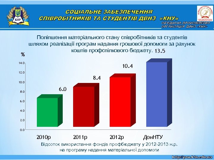СОЦІАЛЬНЕ ЗАБЕЗПЕЧЕННЯ СПІВРОБІТНИКІВ ТА СТУДЕНТІВ ДВНЗ «КНУ» ОБ'ЄДНАНА ПРОФСПІЛКОВА ОРГАНІЗАЦІЯ ДВНЗ «КНУ» % Поліпшення