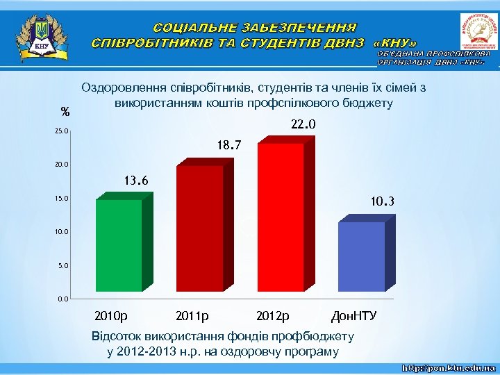 СОЦІАЛЬНЕ ЗАБЕЗПЕЧЕННЯ СПІВРОБІТНИКІВ ТА СТУДЕНТІВ ДВНЗ «КНУ» ОБ'ЄДНАНА ПРОФСПІЛКОВА ОРГАНІЗАЦІЯ ДВНЗ «КНУ» % Оздоровлення