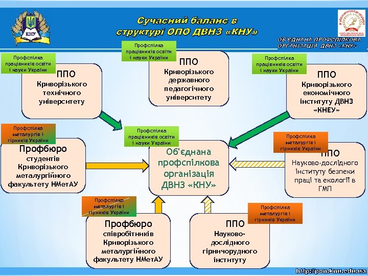 Сучасний баланс в структурі ОПО ДВНЗ «КНУ» Профспілка працівників освіти і науки України Криворізького