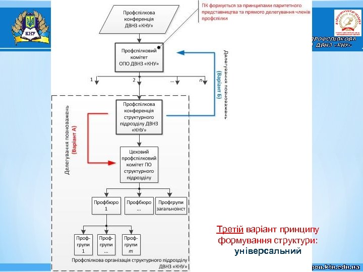 ПРОБЛЕМИ РЕОРГАНІЗАЦІЇ ПРОФСПІЛКОВИХ ОРГАНІЗАЦІЙ В РЕФОРМОВАНОМУ ДВНЗ «КНУ» ОБ'ЄДНАНА ПРОФСПІЛКОВА ОРГАНІЗАЦІЯ ДВНЗ «КНУ» Третій