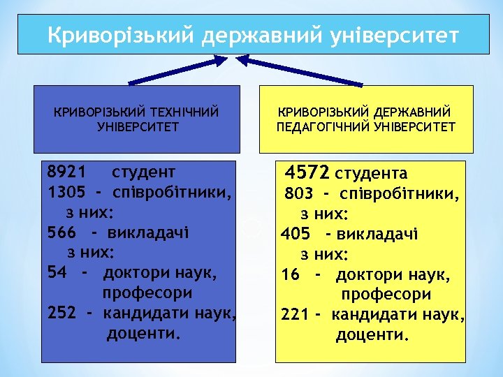 Криворізький державний університет КРИВОРІЗЬКИЙ ТЕХНІЧНИЙ УНІВЕРСИТЕТ 8921 студент 1305 - співробітники, з них: 566
