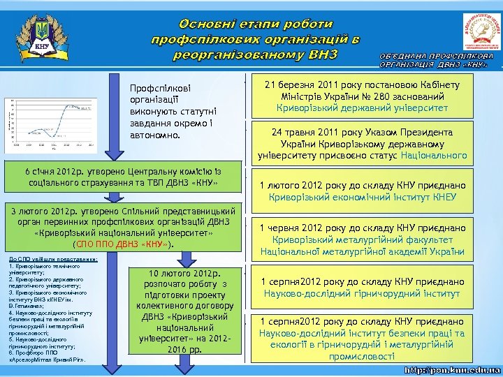 Основні етапи роботи профспілкових організацій в реорганізованому ВНЗ Профспілкові організації виконують статутні завдання окремо