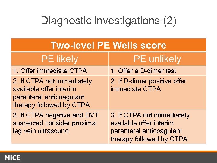 Diagnostic investigations (2) Two-level PE Wells score PE likely PE unlikely 1. Offer immediate