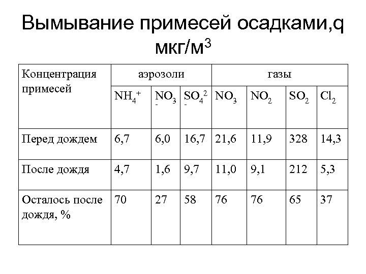 Вымывание примесей осадками, q мкг/м 3 Концентрация примесей аэрозоли газы NH 4+ NO 3