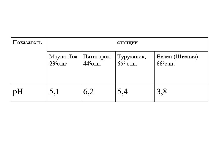 Показатель станции Мауна-Лоа Пятигорск, 230 с. ш. 440 с. ш. р. Н Туруханск, 650