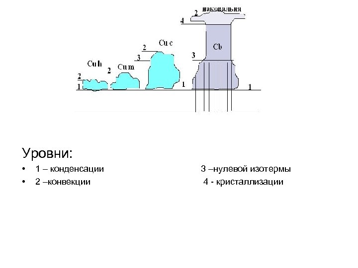 Уровни: • • 1 – конденсации 2 –конвекции 3 –нулевой изотермы 4 - кристаллизации