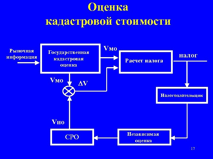 Проблемы оценки стоимости